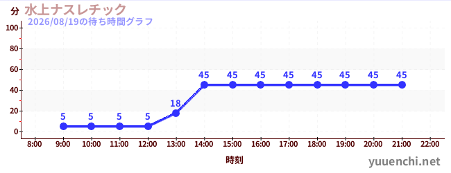 水上ナスレチック の待ち時間グラフ