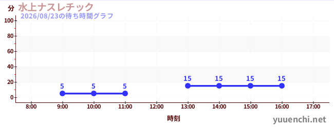 水上ナスレチック の待ち時間グラフ