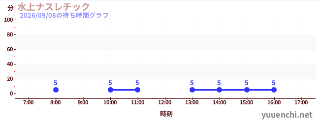 水上ナスレチック の待ち時間グラフ