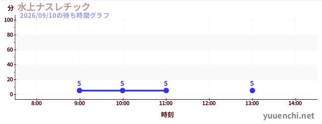 水上ナスレチック の待ち時間グラフ
