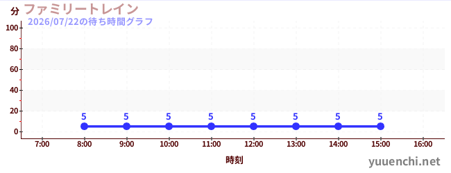 ファミリートレイン の待ち時間グラフ