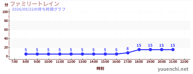 ファミリートレイン の待ち時間グラフ
