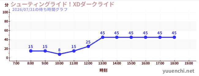 シューティングライド！XDダークライド の待ち時間グラフ