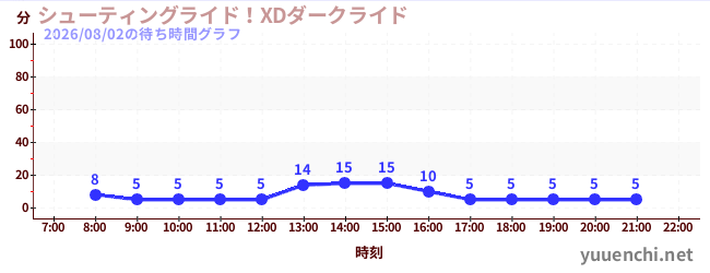 シューティングライド！XDダークライド の待ち時間グラフ