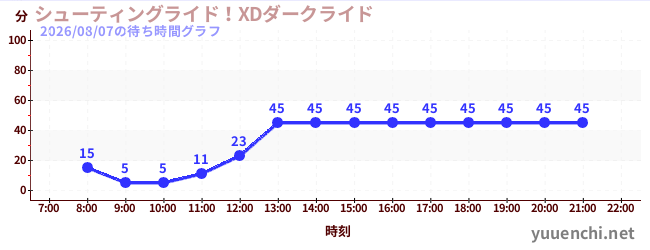 シューティングライド！XDダークライド の待ち時間グラフ