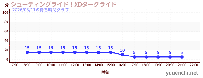 シューティングライド！XDダークライド の待ち時間グラフ