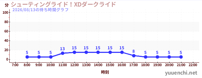 シューティングライド！XDダークライド の待ち時間グラフ