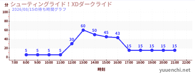 シューティングライド！XDダークライド の待ち時間グラフ