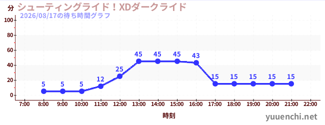 シューティングライド！XDダークライド の待ち時間グラフ
