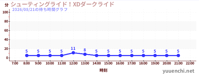 シューティングライド！XDダークライド の待ち時間グラフ