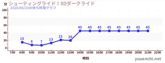 シューティングライド！XDダークライド の待ち時間グラフ