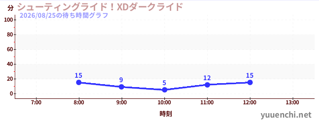 シューティングライド！XDダークライド の待ち時間グラフ
