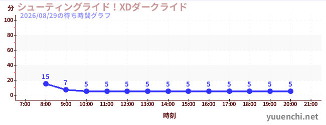 シューティングライド！XDダークライド の待ち時間グラフ