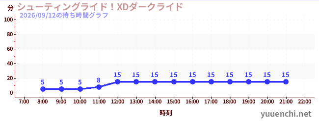 シューティングライド！XDダークライド の待ち時間グラフ