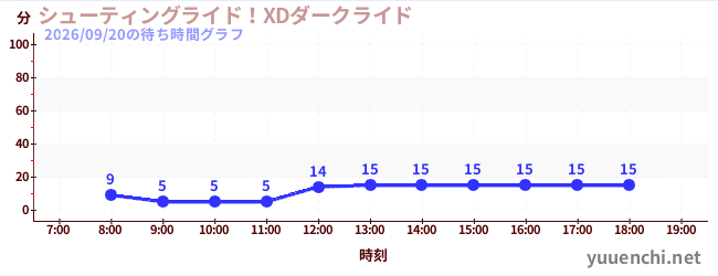 シューティングライド！XDダークライド の待ち時間グラフ