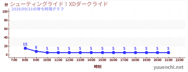 シューティングライド！XDダークライド の待ち時間グラフ