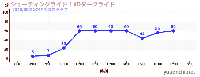 シューティングライド！XDダークライド の待ち時間グラフ