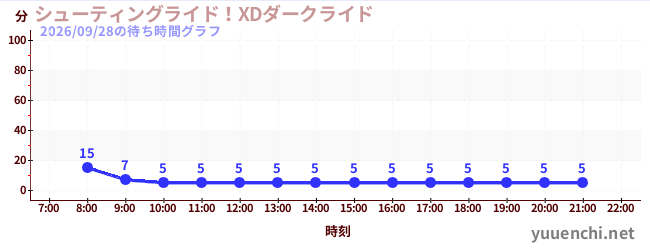 シューティングライド！XDダークライド の待ち時間グラフ