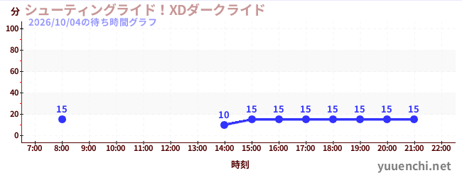シューティングライド！XDダークライド の待ち時間グラフ