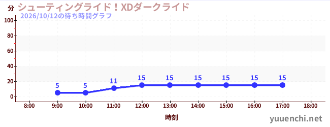 シューティングライド！XDダークライド の待ち時間グラフ