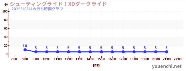 シューティングライド！XDダークライド の待ち時間グラフ