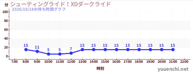 シューティングライド！XDダークライド の待ち時間グラフ