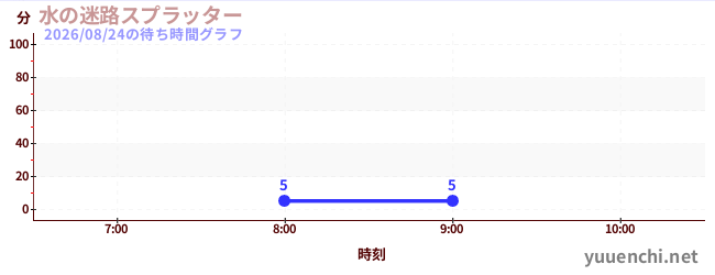 水の迷路スプラッター の待ち時間グラフ