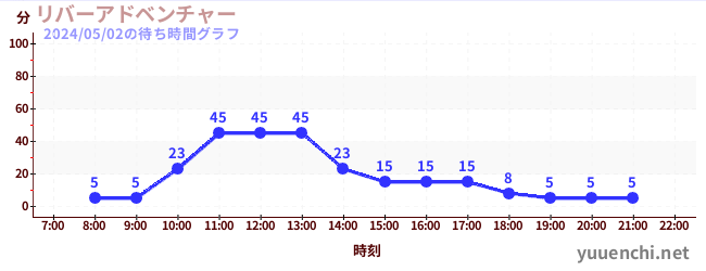 河川冒險の待ち時間グラフ