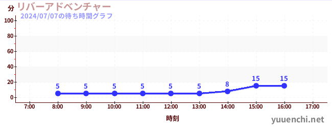 リバーアドベンチャー の待ち時間グラフ