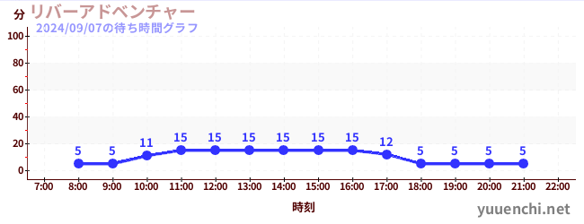 リバーアドベンチャー の待ち時間グラフ