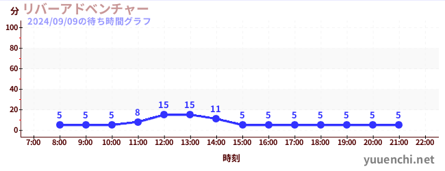 リバーアドベンチャー の待ち時間グラフ