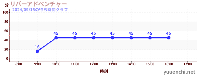 リバーアドベンチャー の待ち時間グラフ