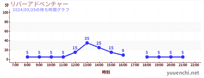 リバーアドベンチャー の待ち時間グラフ