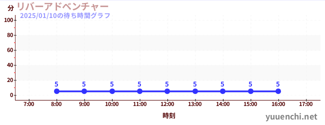 リバーアドベンチャー の待ち時間グラフ