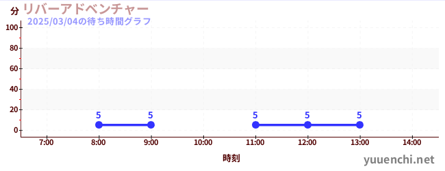 river adventureの待ち時間グラフ