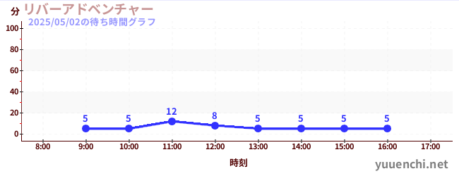 リバーアドベンチャー の待ち時間グラフ