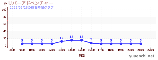 リバーアドベンチャー の待ち時間グラフ