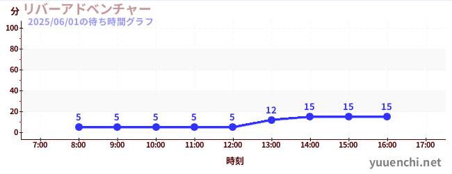 河流冒险の待ち時間グラフ