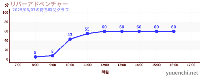 การผจญภัยของแม่น้ำの待ち時間グラフ