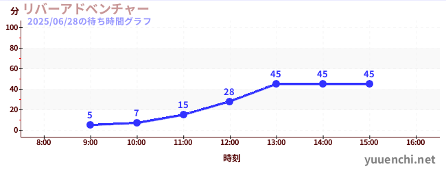 リバーアドベンチャー の待ち時間グラフ