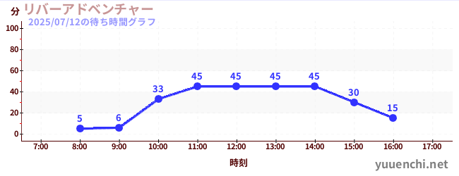 河流冒险の待ち時間グラフ