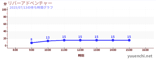 河川冒險の待ち時間グラフ