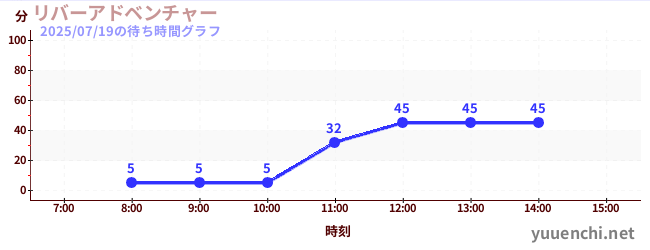 リバーアドベンチャー の待ち時間グラフ