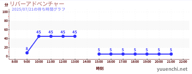 river adventureの待ち時間グラフ