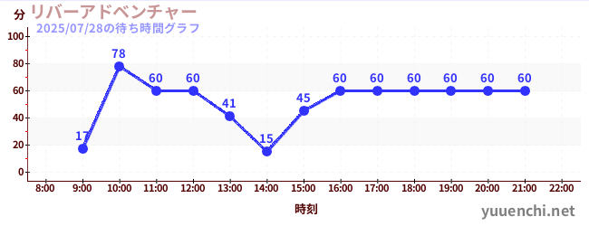 河川冒險の待ち時間グラフ