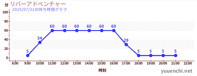 리버 어드벤처の待ち時間グラフ