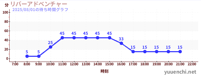 河川冒險の待ち時間グラフ