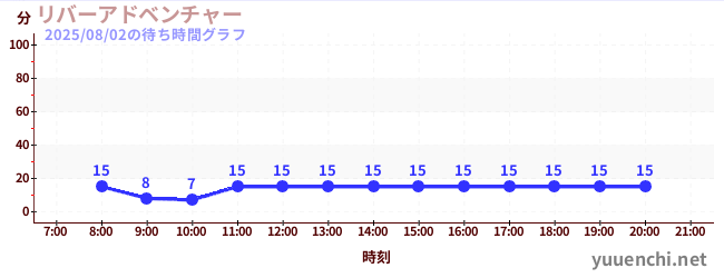 リバーアドベンチャー の待ち時間グラフ