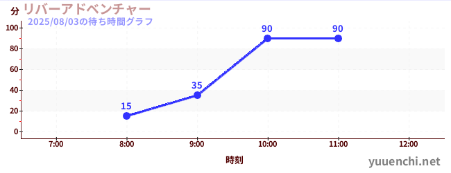 リバーアドベンチャー の待ち時間グラフ