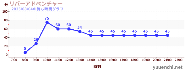 リバーアドベンチャー の待ち時間グラフ